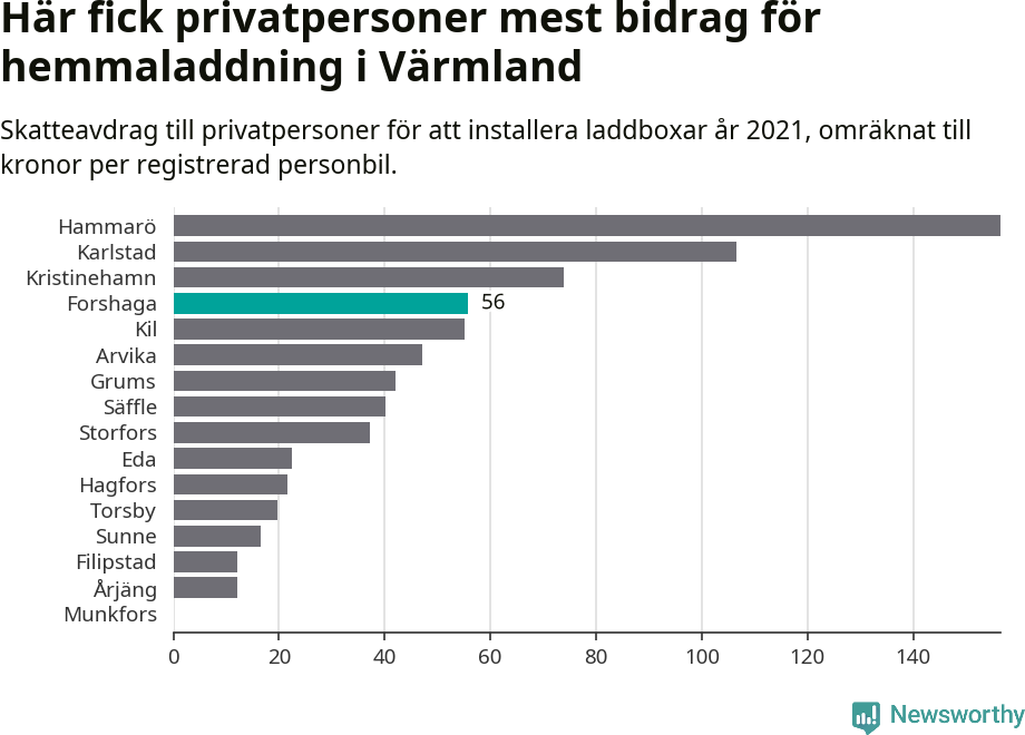 Graf: Beviljat avdrag per kommun i Värmlands län